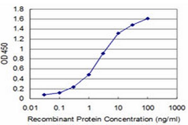 BOLL Antibody in ELISA (ELISA)