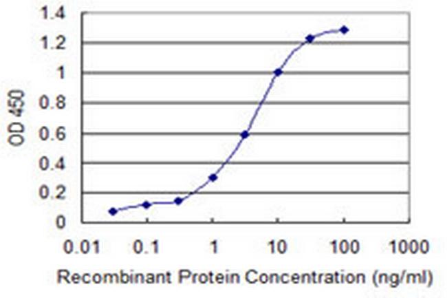LASS4 Antibody in ELISA (ELISA)