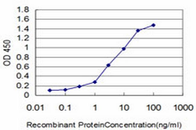 PEAK1 Antibody in ELISA (ELISA)
