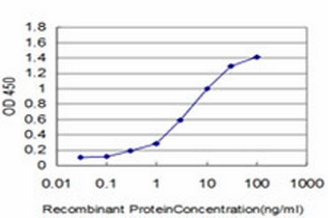 PEAK1 Antibody in ELISA (ELISA)