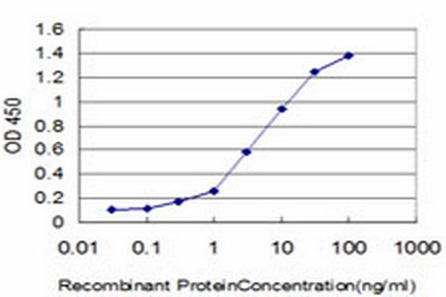 PEAK1 Antibody in ELISA (ELISA)