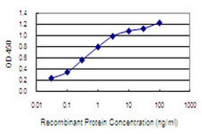 NARG1 Antibody in ELISA (ELISA)