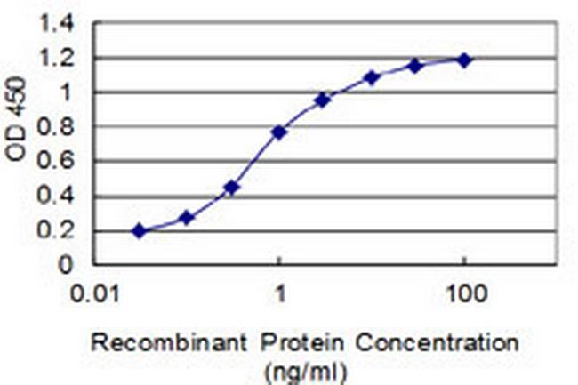 IFT74 Antibody in ELISA (ELISA)
