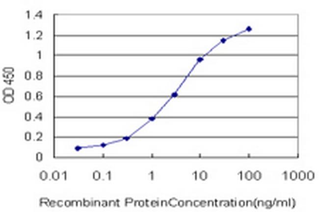 ABTB1 Antibody in ELISA (ELISA)