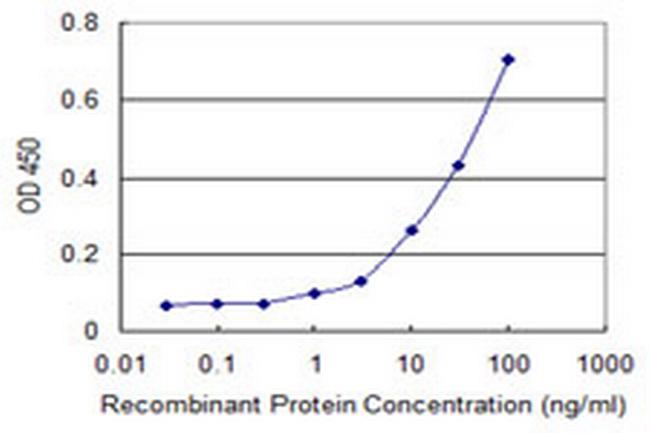 APOL6 Antibody in ELISA (ELISA)