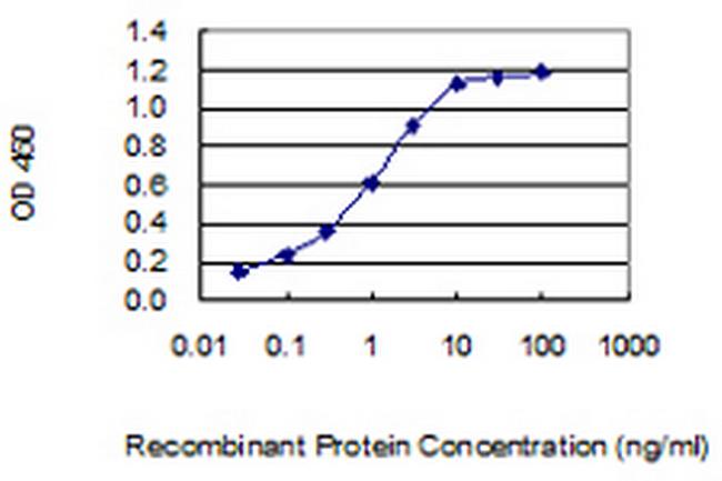 RSHL1 Antibody in ELISA (ELISA)