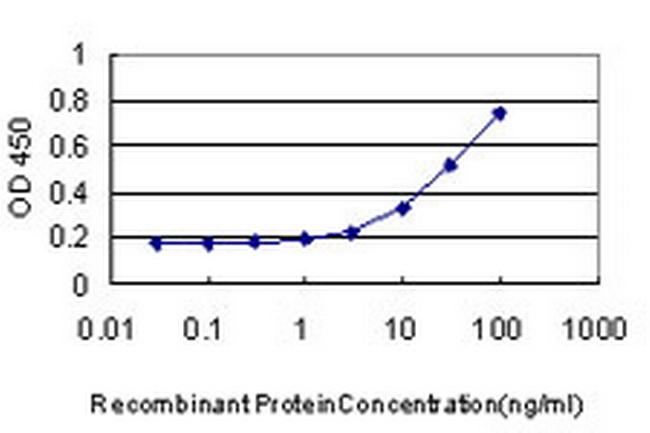 CDCA3 Antibody in ELISA (ELISA)