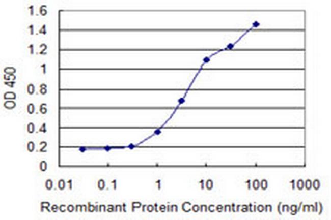 ANGPTL6 Antibody in ELISA (ELISA)