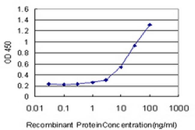 ANGPTL6 Antibody in ELISA (ELISA)