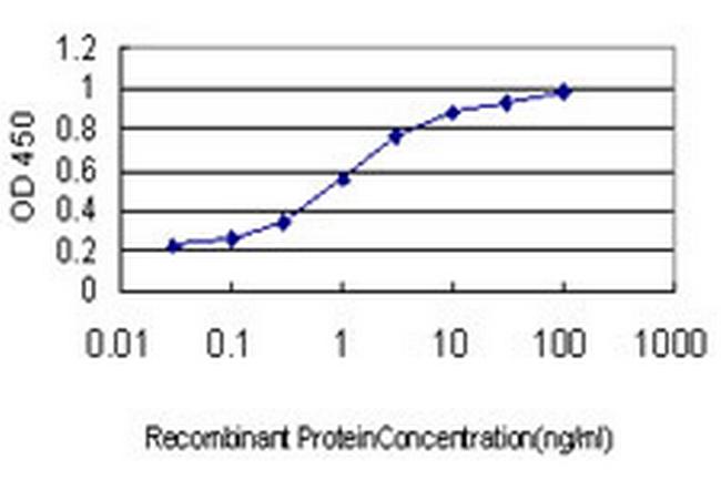 KREMEN1 Antibody in ELISA (ELISA)