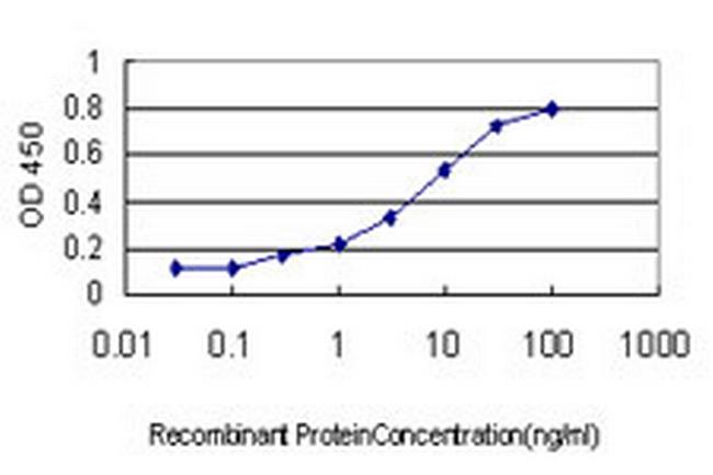 RUNDC2A Antibody in ELISA (ELISA)