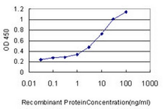 PIGO Antibody in ELISA (ELISA)