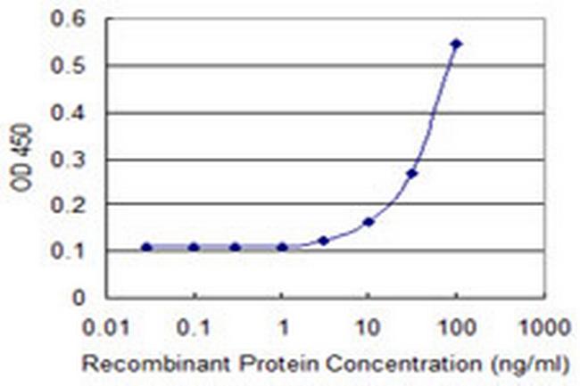PPP1R16A Antibody in ELISA (ELISA)
