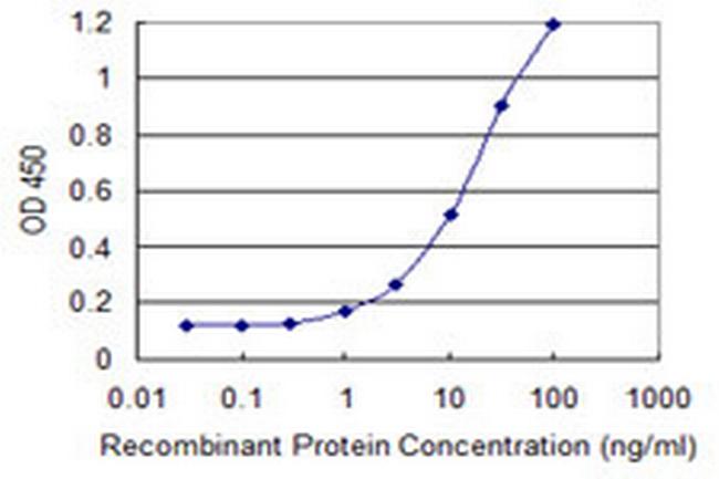 ESAM Antibody in ELISA (ELISA)