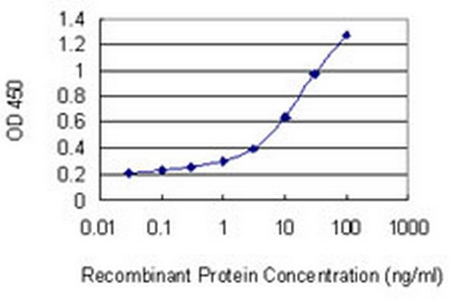 SLC39A13 Antibody in ELISA (ELISA)