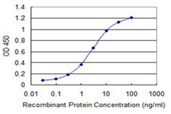 OTOP2 Antibody in ELISA (ELISA)