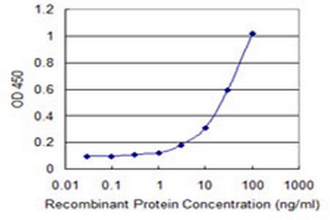 PKHD1L1 Antibody in ELISA (ELISA)