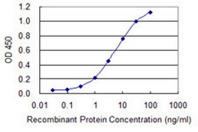 EPSTI1 Antibody in ELISA (ELISA)