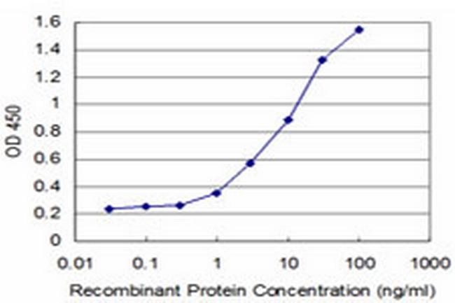 TP53RK Antibody in ELISA (ELISA)
