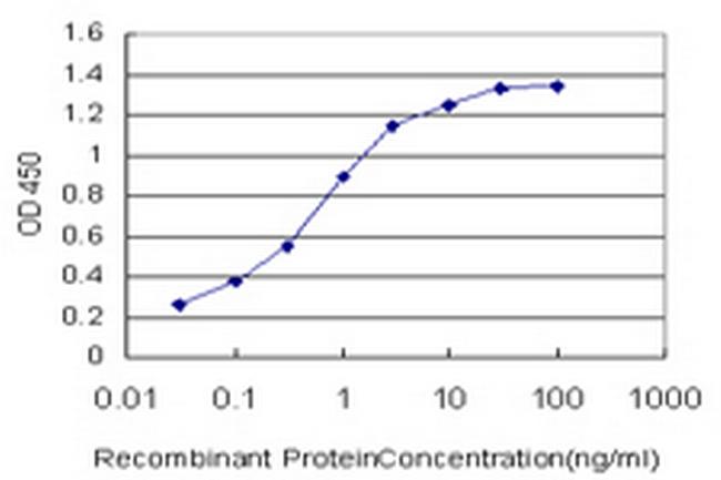 COPl Antibody in ELISA (ELISA)
