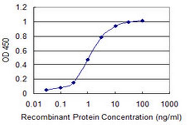 LMTK3 Antibody in ELISA (ELISA)