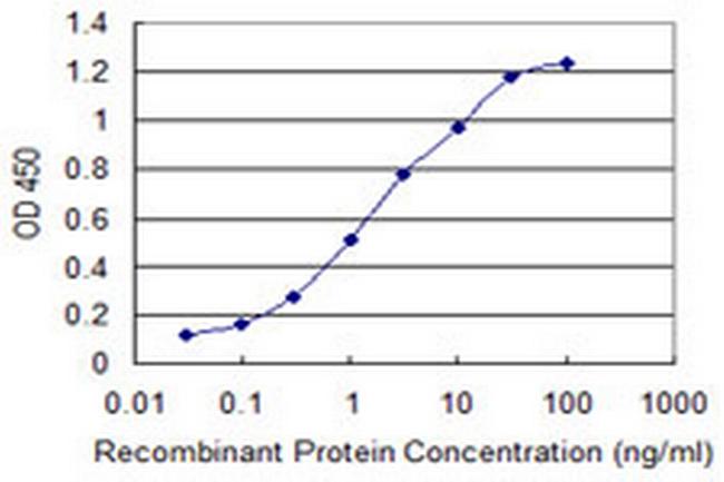 GNRHR2 Antibody in ELISA (ELISA)