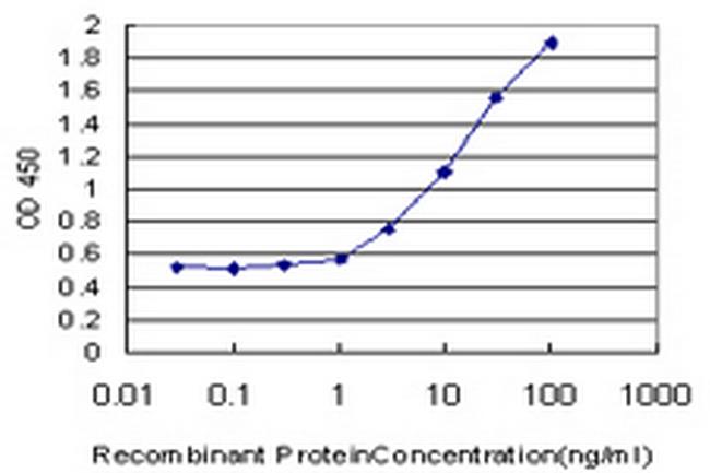 LRG1 Antibody in ELISA (ELISA)