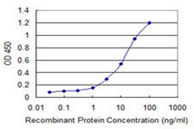 LRG1 Antibody in ELISA (ELISA)