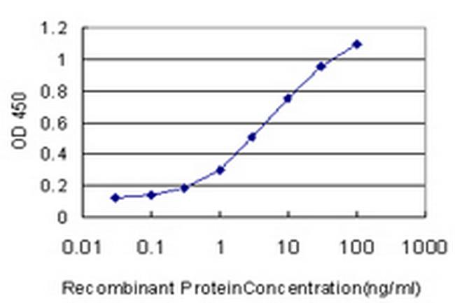 SCGB3A2 Antibody in ELISA (ELISA)