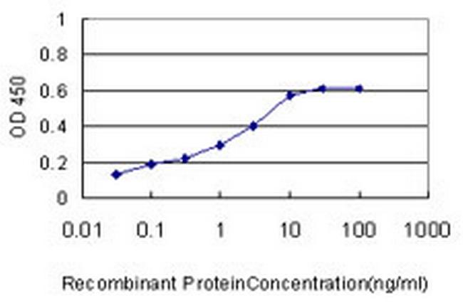 LOC124220 Antibody in ELISA (ELISA)