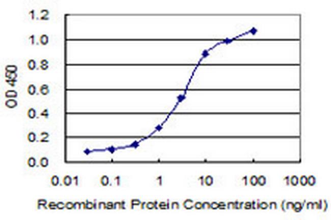 EMID2 Antibody in ELISA (ELISA)