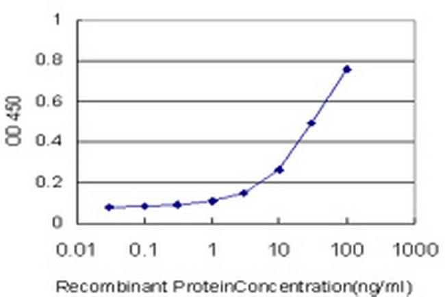 ASB11 Antibody in ELISA (ELISA)