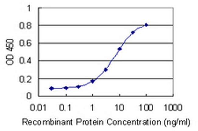 DYDC1 Antibody in ELISA (ELISA)