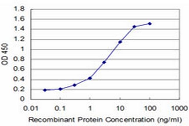 GSC Antibody in ELISA (ELISA)