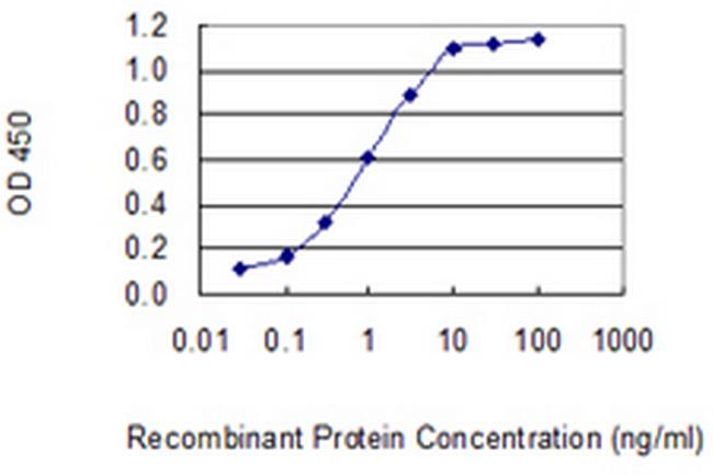 OTOA Antibody in ELISA (ELISA)