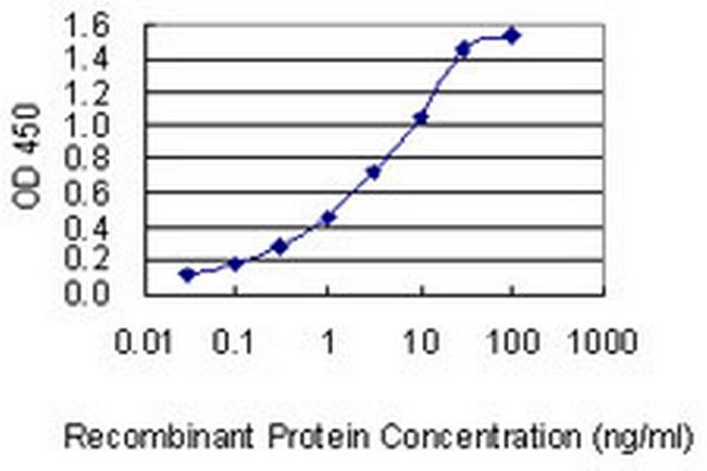 DSG4 Antibody in ELISA (ELISA)