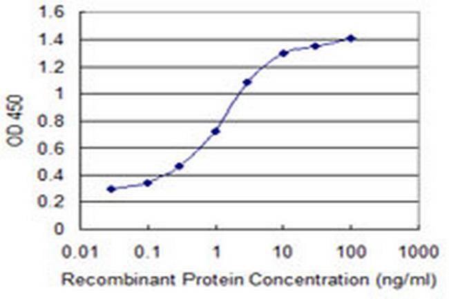 IL23R Antibody in ELISA (ELISA)