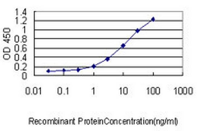 COMMD7 Antibody in ELISA (ELISA)