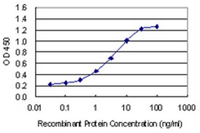 OTOS Antibody in ELISA (ELISA)