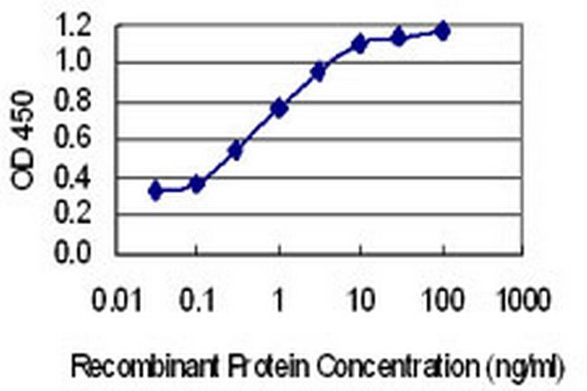 FBXO41 Antibody in ELISA (ELISA)