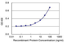 THAP5 Antibody in ELISA (ELISA)