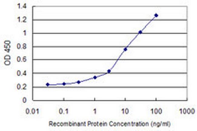 C9orf96 Antibody in ELISA (ELISA)