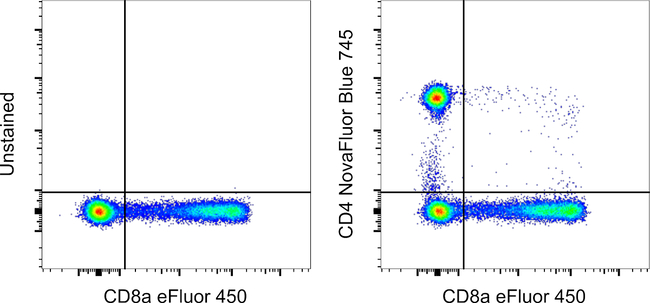 CD4 Antibody in Flow Cytometry (Flow)
