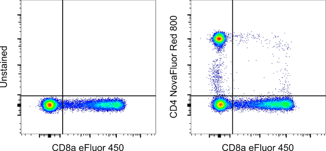 CD4 Antibody in Flow Cytometry (Flow)
