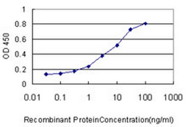 SPRED2 Antibody in ELISA (ELISA)