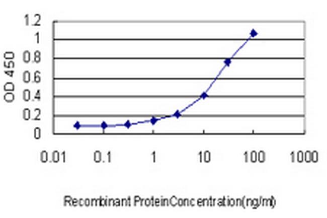 UNC5B Antibody in ELISA (ELISA)