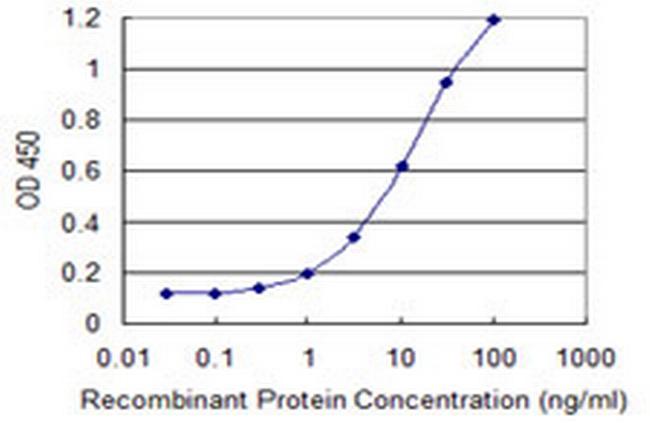 SCUBE3 Antibody in ELISA (ELISA)