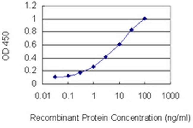 FRMD3 Antibody in ELISA (ELISA)