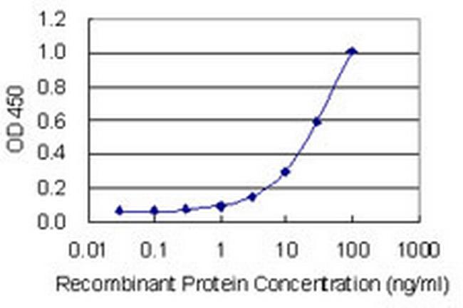 EFCAB4A Antibody in ELISA (ELISA)