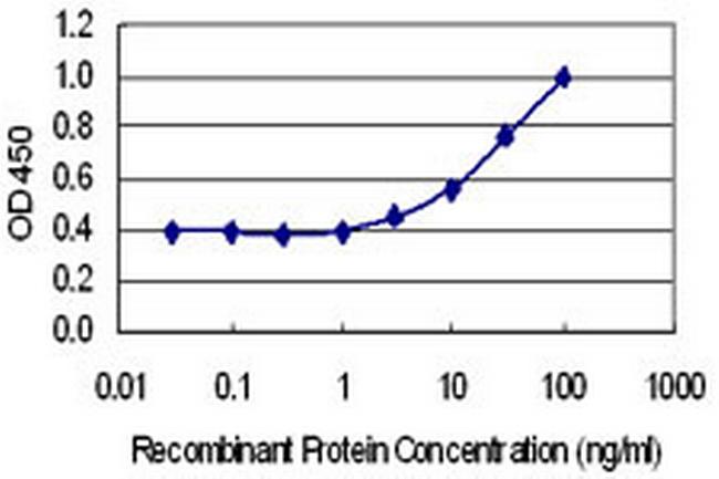 TTC9C Antibody in ELISA (ELISA)